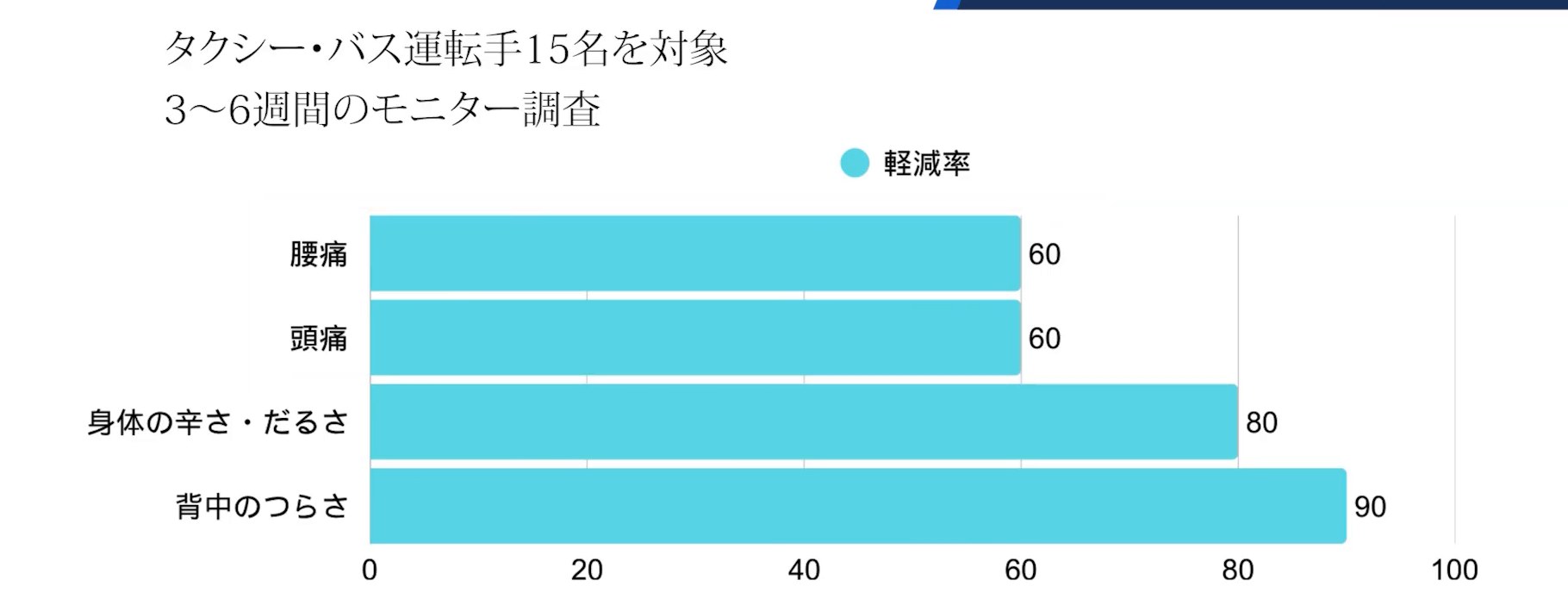 タクシー・バス運転手15名対象 3〜6週間のモニター調査 軽減率：背中のつらさ90、身体の辛さ・だるさ80、頭痛60、腰痛60